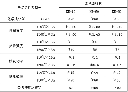 高铝浇注料理化指标