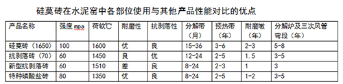 硅莫砖和其他耐火砖相比的优点