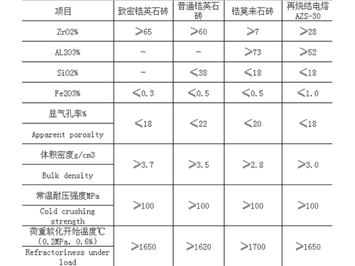 锆英石砖理化指标