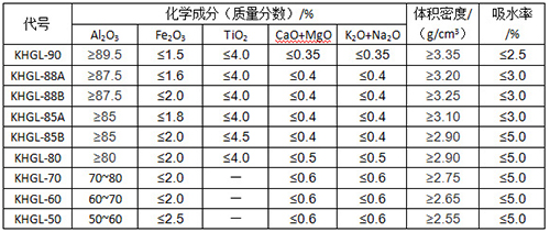 耐火骨料理化指标