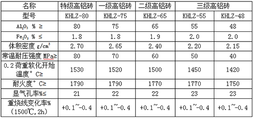 高铝万能弧砖理化指标