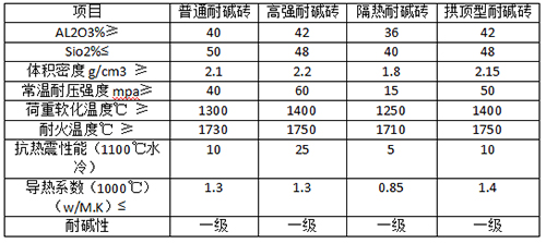 耐碱砖理化指标