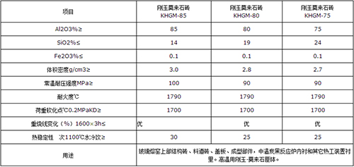 刚玉莫来石砖理化指标