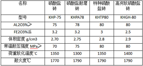 磷酸盐结合高铝砖理化指标