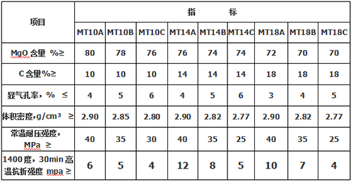 镁碳砖理化指标